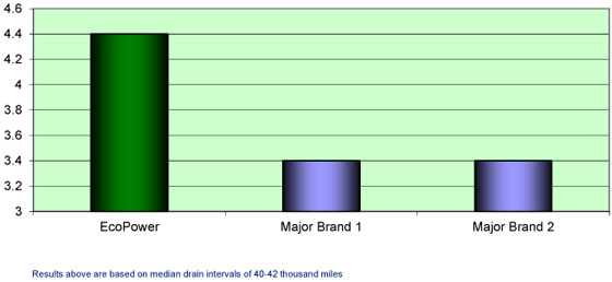 Fleets Results Chart 2