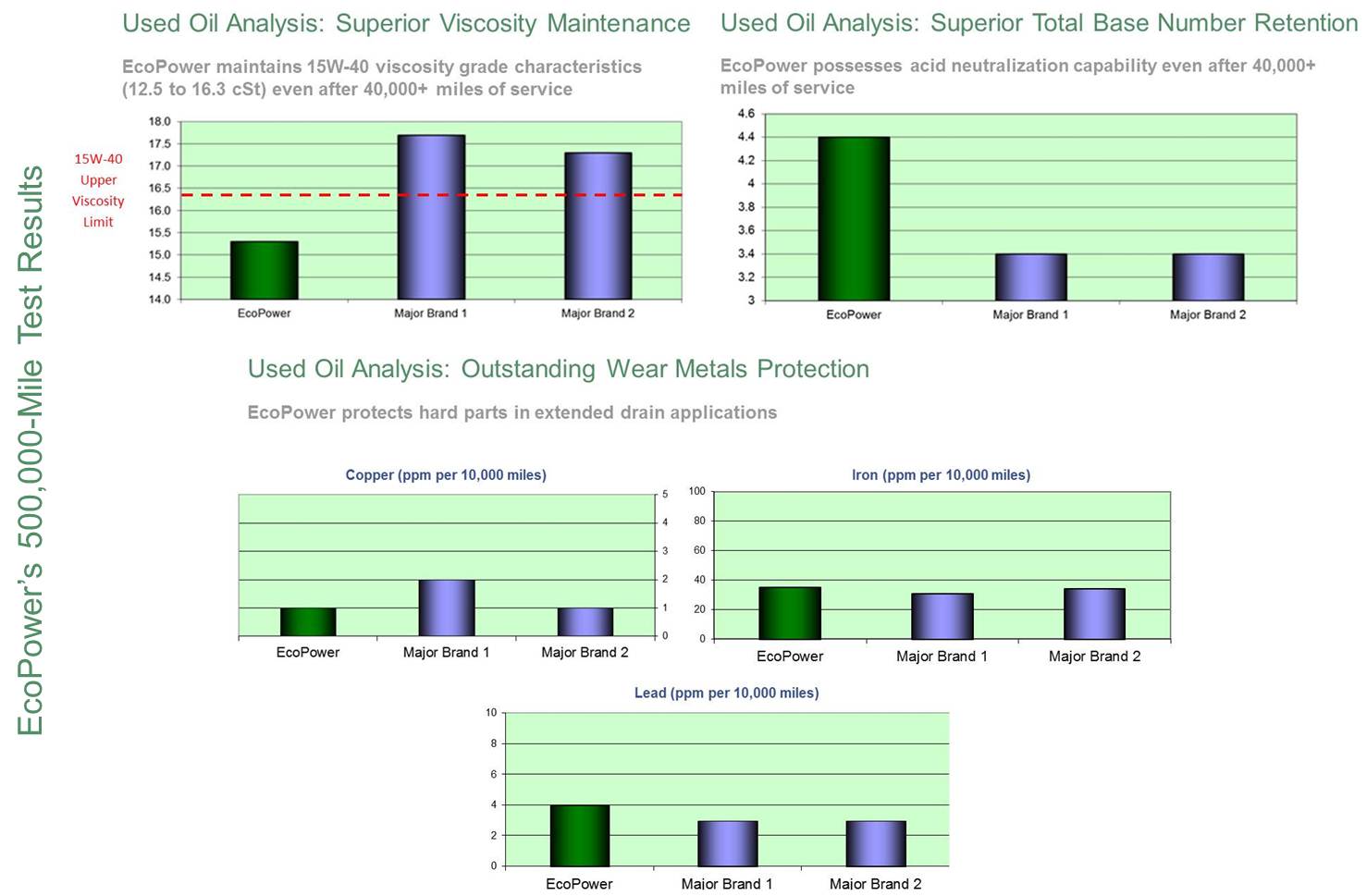 Ecopoweroil Rerefined Oil Results