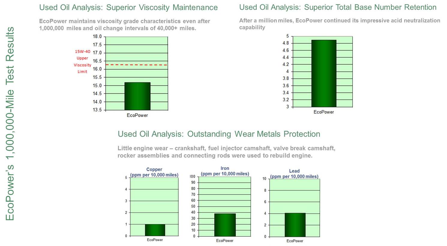 Ecopoweroil Rerefined Oil Results 2